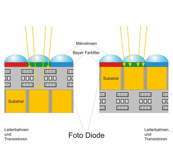 Cmos Sensor Aufbau : Der Bildsensor – GQBT