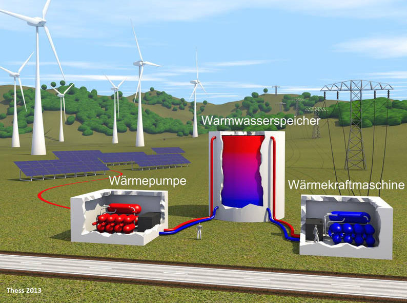 Speicher für die Energiewende: Große Energiemengen in heißem Wasser