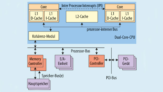 Zertifizierung von Multi-Core-Systemen: Sicher auf mehreren Kernen ...