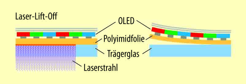 OLEDDisplays günstiger produzieren DisplayLiftoffVerfahren mit UV