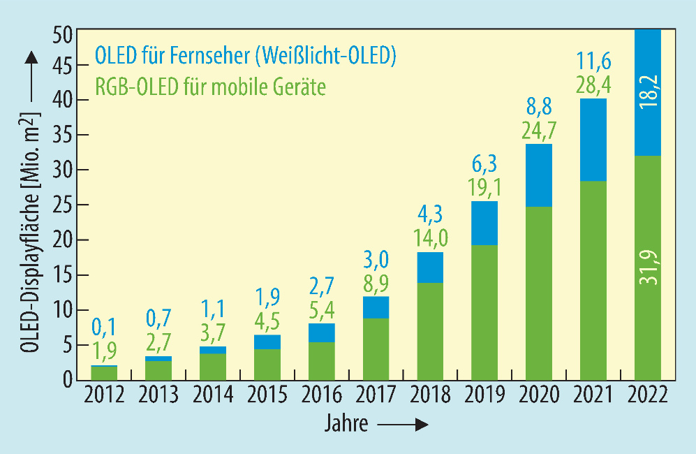 Marktprognose OLED-Displays: Produktion zieht massiv an – Optoelektronik/Displays – Elektroniknet
