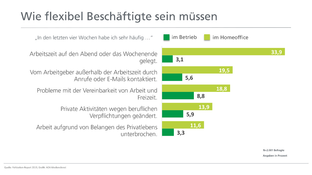 AOK Studie Homeoffice Viel Licht Aber Auch Schatten Office 