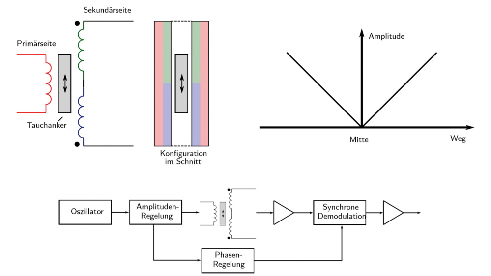 Neues Sensorkonzept für LVDTSensoren Quasilineare Tauchankerspule