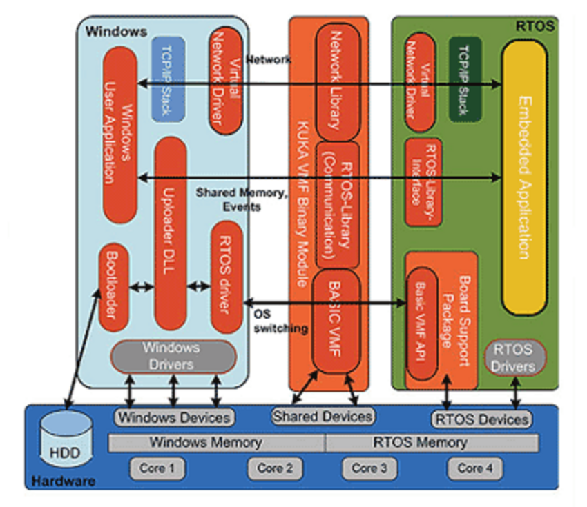 Kuka RTOS nach Belieben Steuerungsebene/Steuern & Regeln Computer