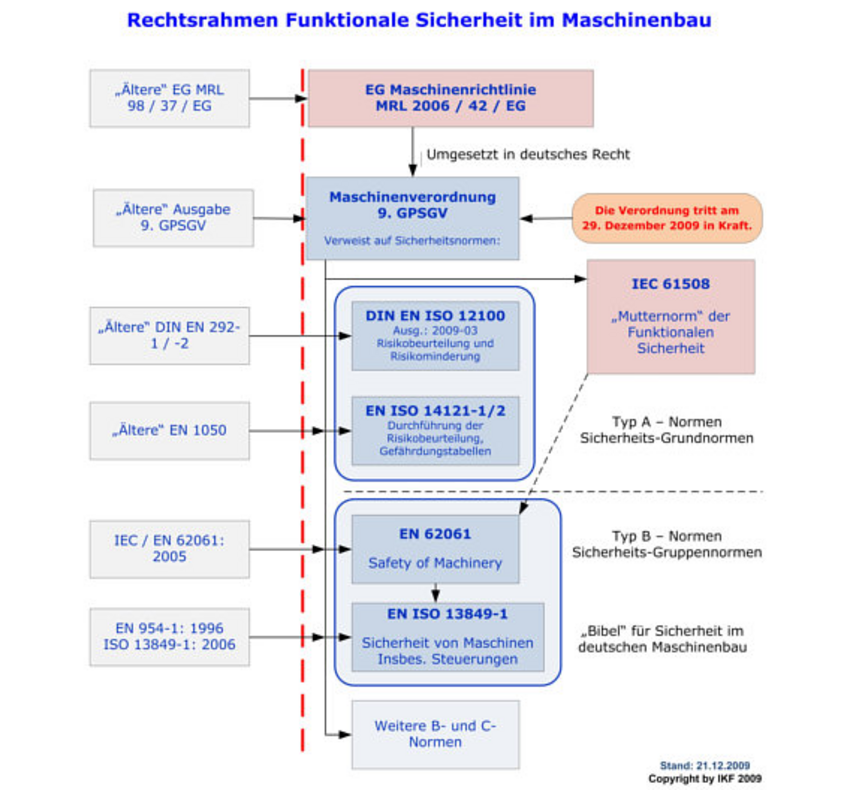 Konstruktion Integration Von Safety Software In Die Cae Umgebung Steuerungsebene Safety Security Computer Automation