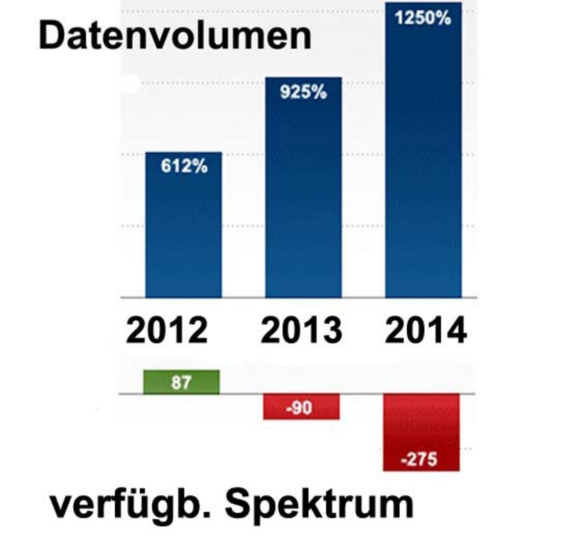 Mobilfunk Netze Amerika Gehen Die Frequenzen Aus Kommunikation Elektroniknet