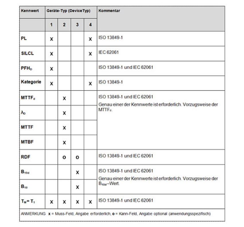 Funktionale Sicherheit: In fünf Schritten zur sicheren Maschine ...