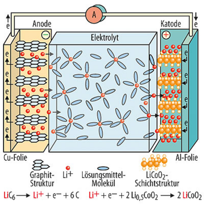 Batterien und Akkus: Forschungsfabrik für Lithium-Ionen-Akkus – Power/Energiespeicher ...