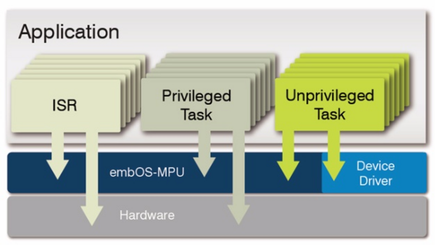 Betriebssystem Neue Version Von Embos Verbessert Ausfallsicherheit Embedded Software Elektroniknet