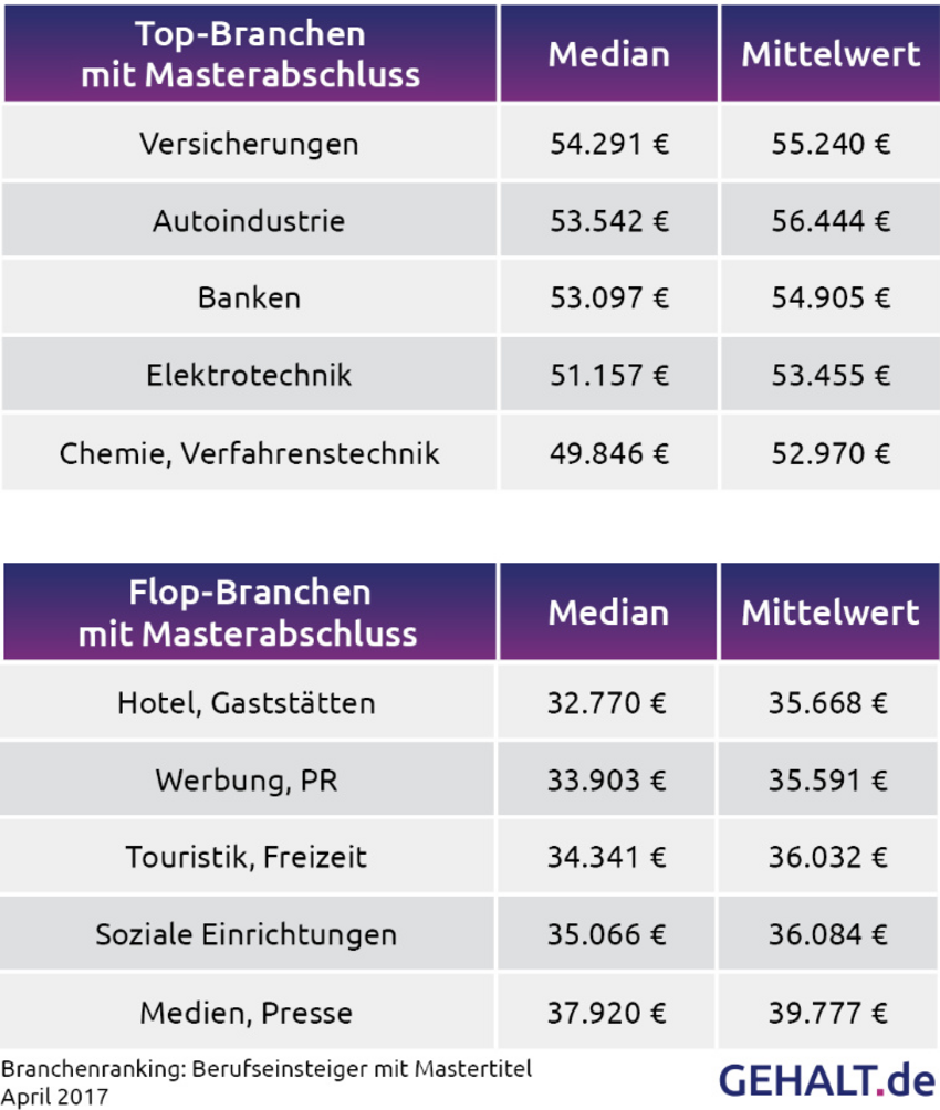 Gehälter: Das sind die Top- und Flop-Branchen für Akademiker – Karriere/Gehaltsreport ...