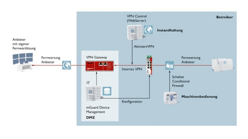 Fernwartung: Den Zugriff managen – Steuerungsebene/Fernwirken – Computer&AUTOMATION