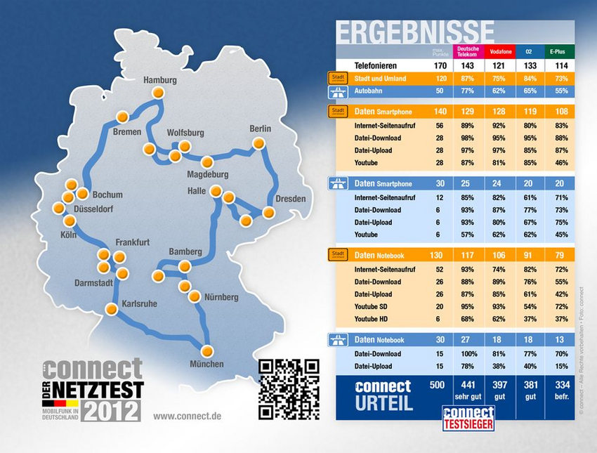 Mobilfunknetze im Test: Die Telekom hat das beste Mobilnetz 2012