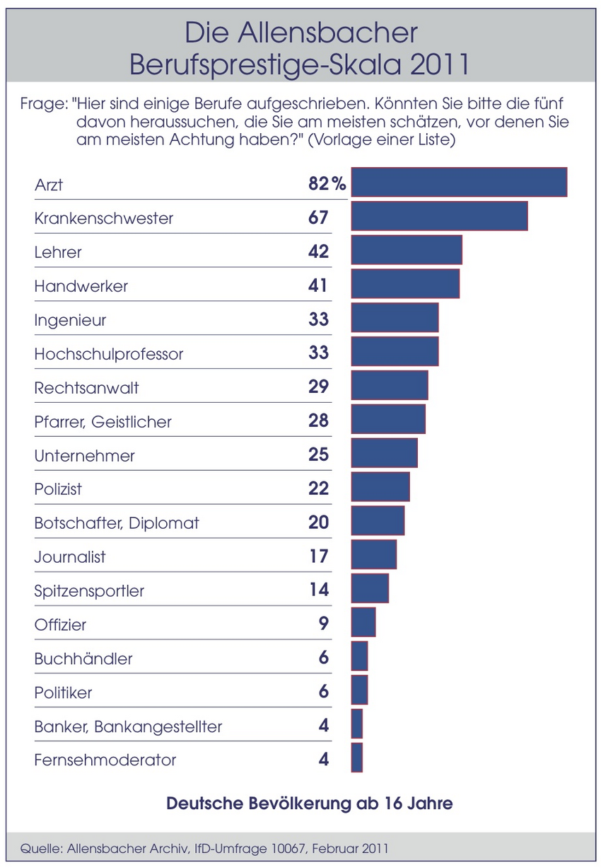 Allensbacher Umfrage Das sind die am meisten geachteten Berufe Markt
